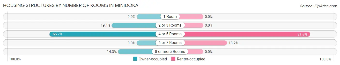 Housing Structures by Number of Rooms in Minidoka