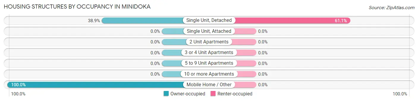 Housing Structures by Occupancy in Minidoka