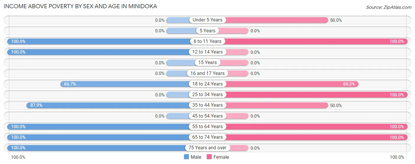 Income Above Poverty by Sex and Age in Minidoka