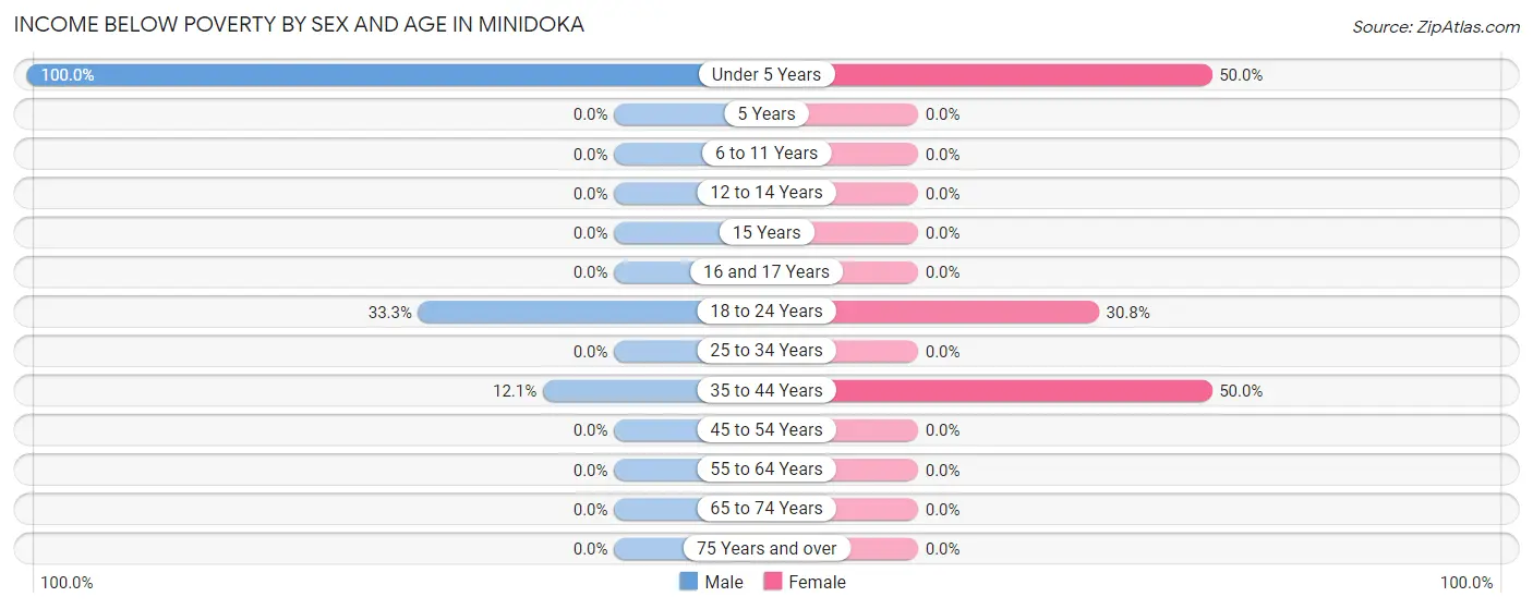Income Below Poverty by Sex and Age in Minidoka