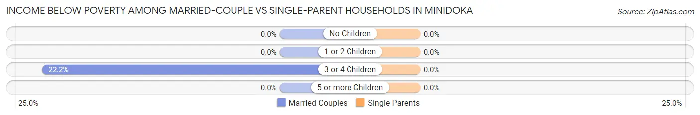 Income Below Poverty Among Married-Couple vs Single-Parent Households in Minidoka
