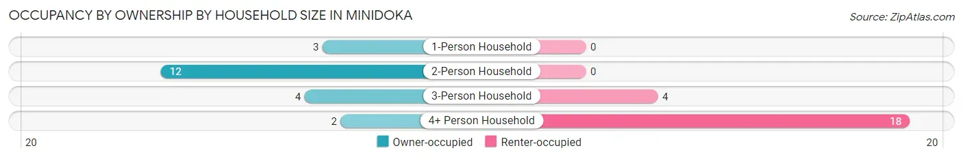 Occupancy by Ownership by Household Size in Minidoka
