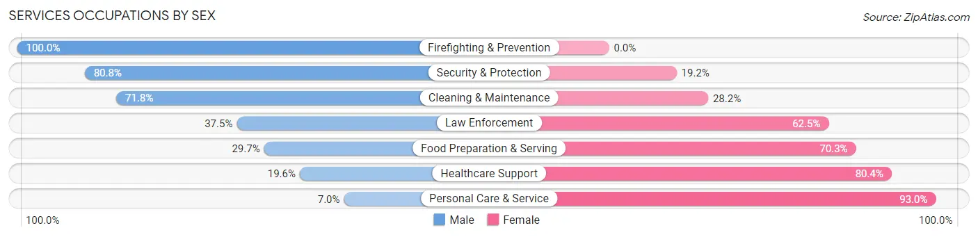 Services Occupations by Sex in Montpelier