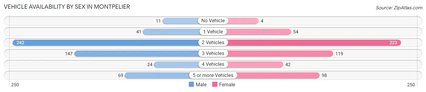 Vehicle Availability by Sex in Montpelier