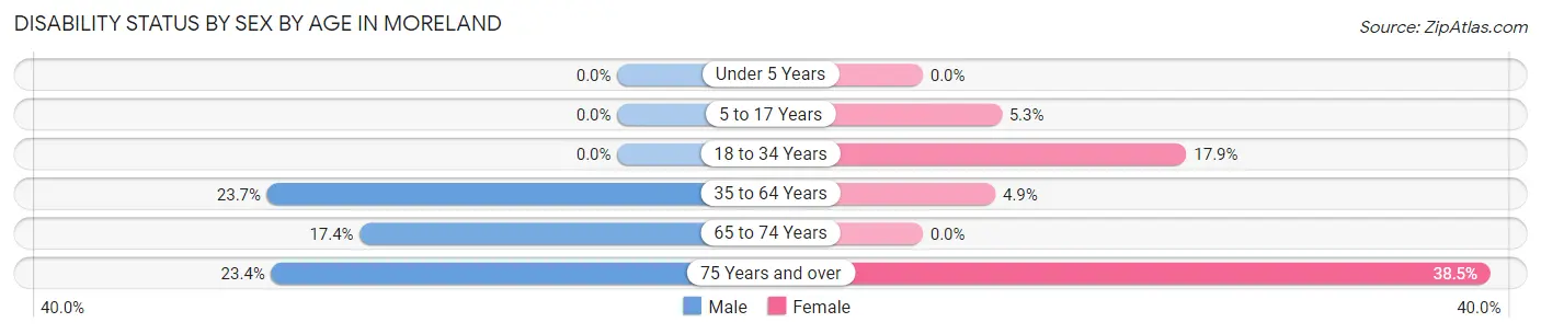 Disability Status by Sex by Age in Moreland