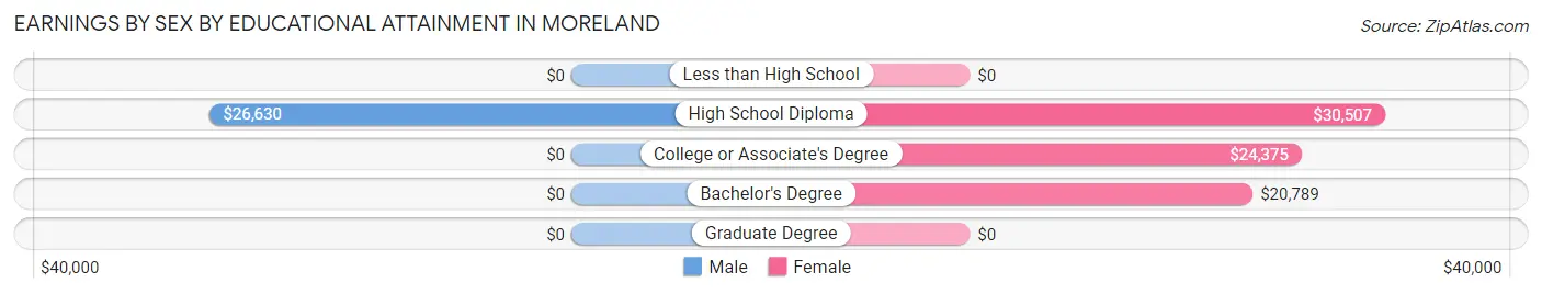 Earnings by Sex by Educational Attainment in Moreland