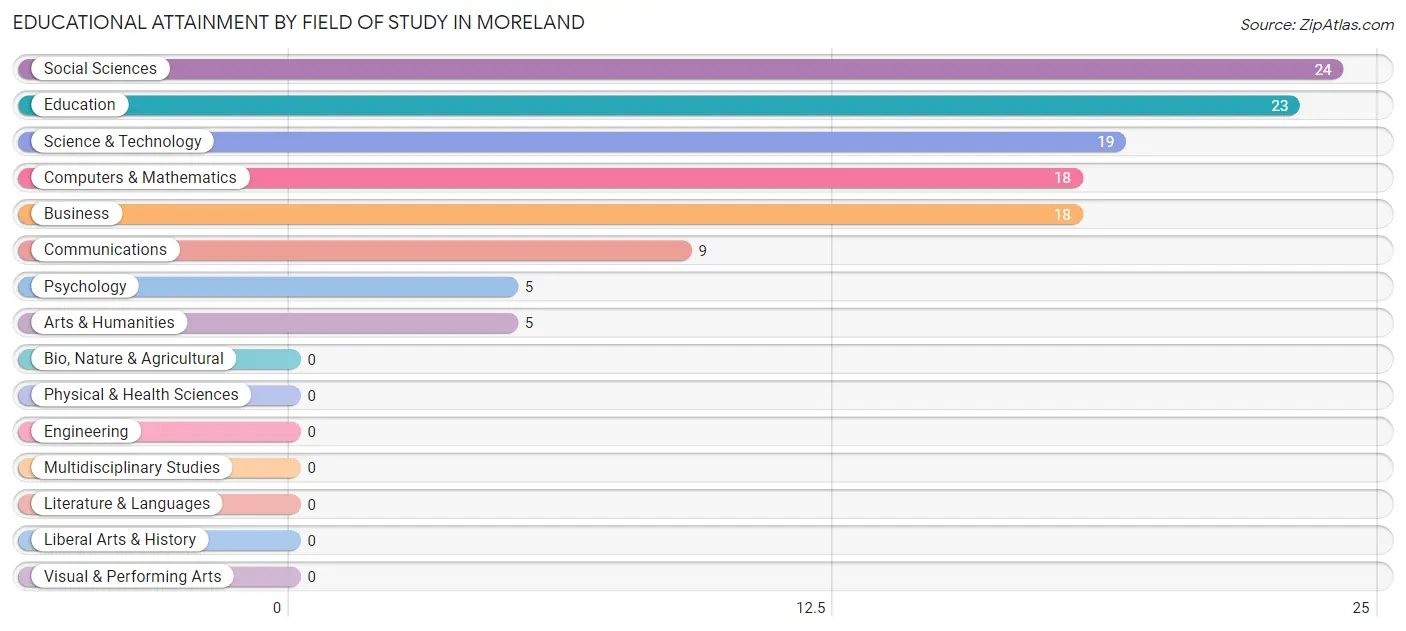 Educational Attainment by Field of Study in Moreland