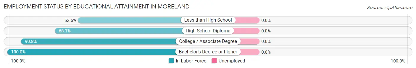 Employment Status by Educational Attainment in Moreland