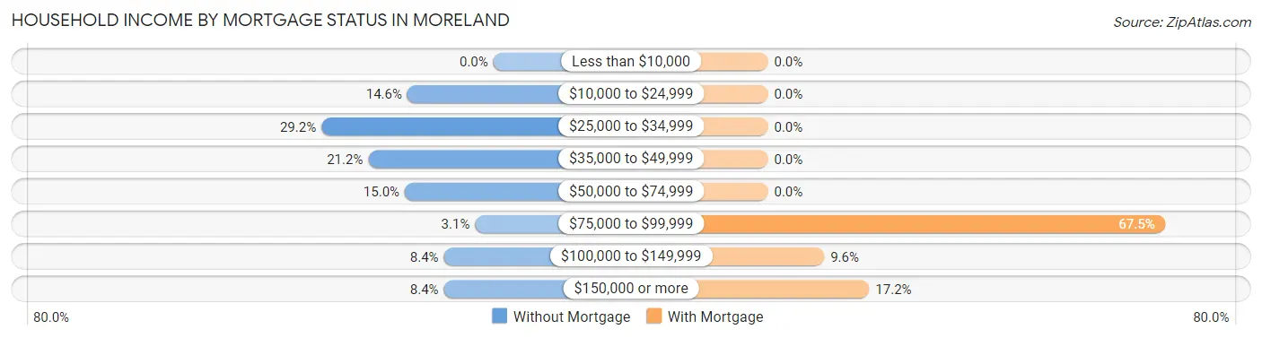 Household Income by Mortgage Status in Moreland