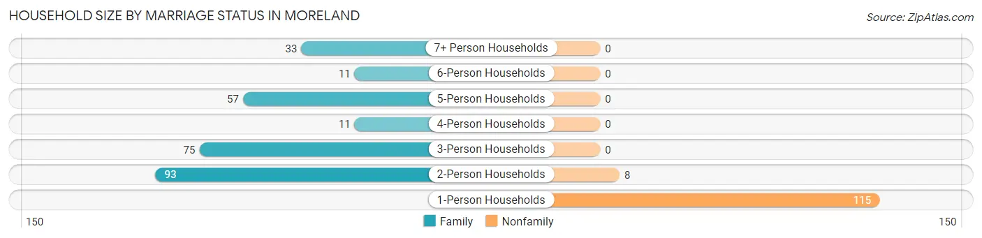 Household Size by Marriage Status in Moreland