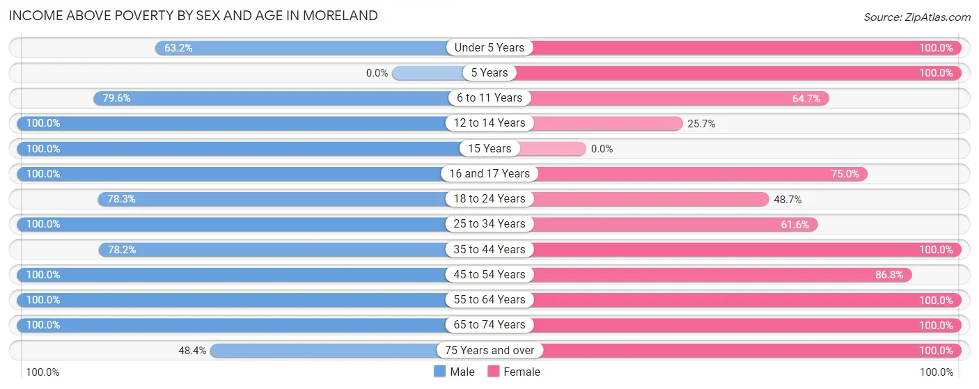 Income Above Poverty by Sex and Age in Moreland