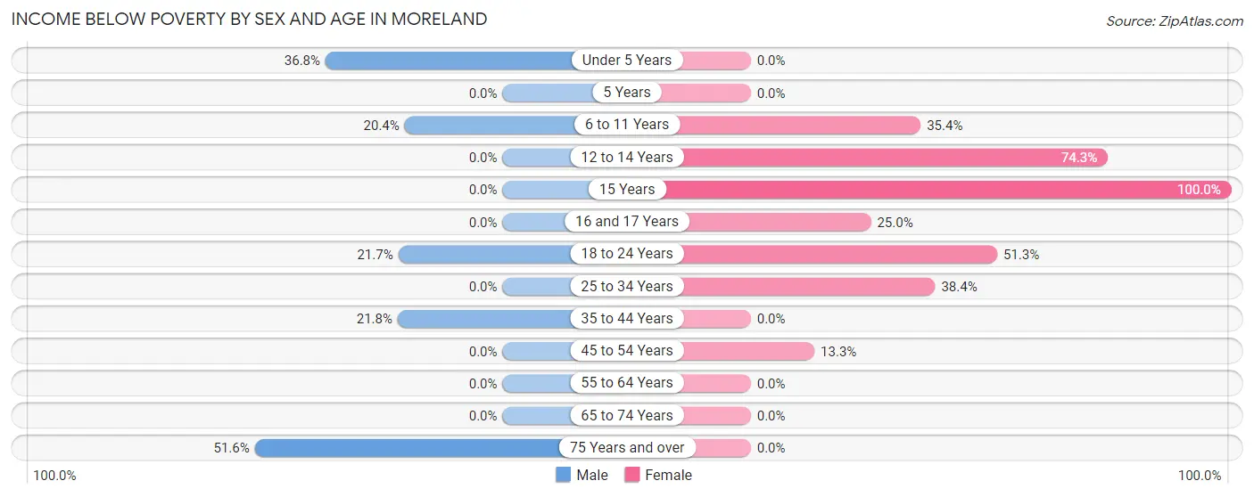 Income Below Poverty by Sex and Age in Moreland
