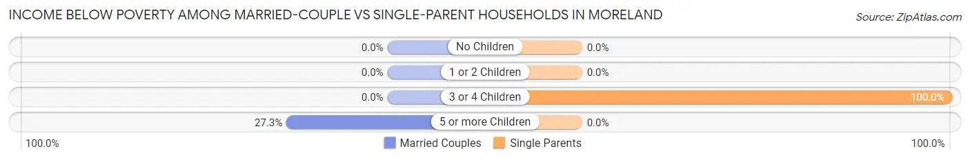 Income Below Poverty Among Married-Couple vs Single-Parent Households in Moreland