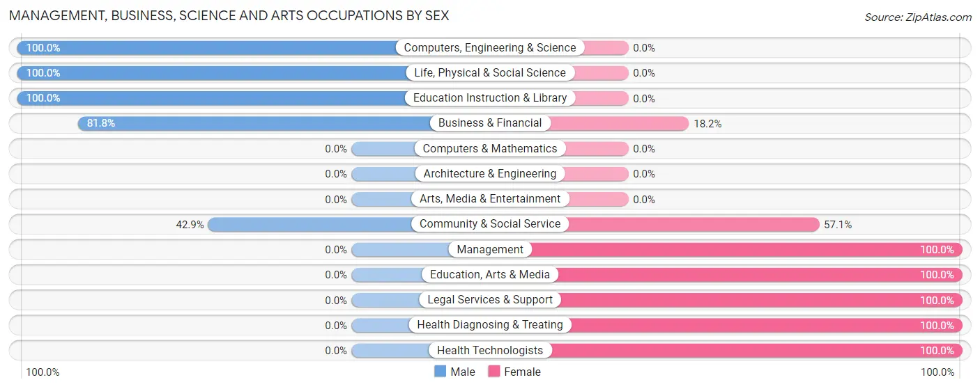 Management, Business, Science and Arts Occupations by Sex in Moreland