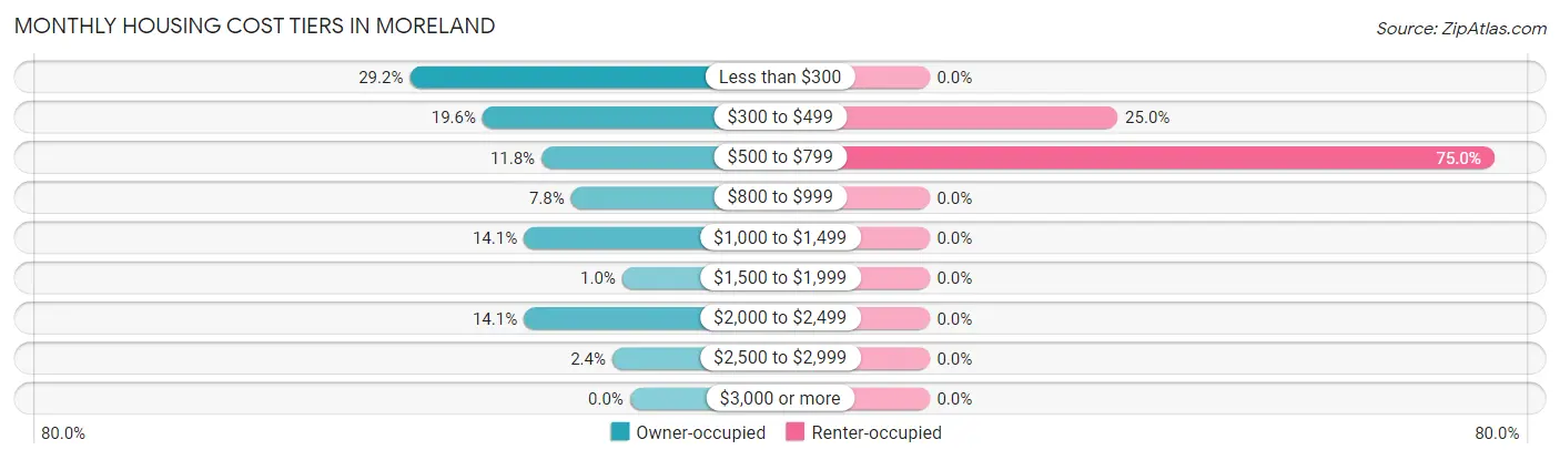 Monthly Housing Cost Tiers in Moreland