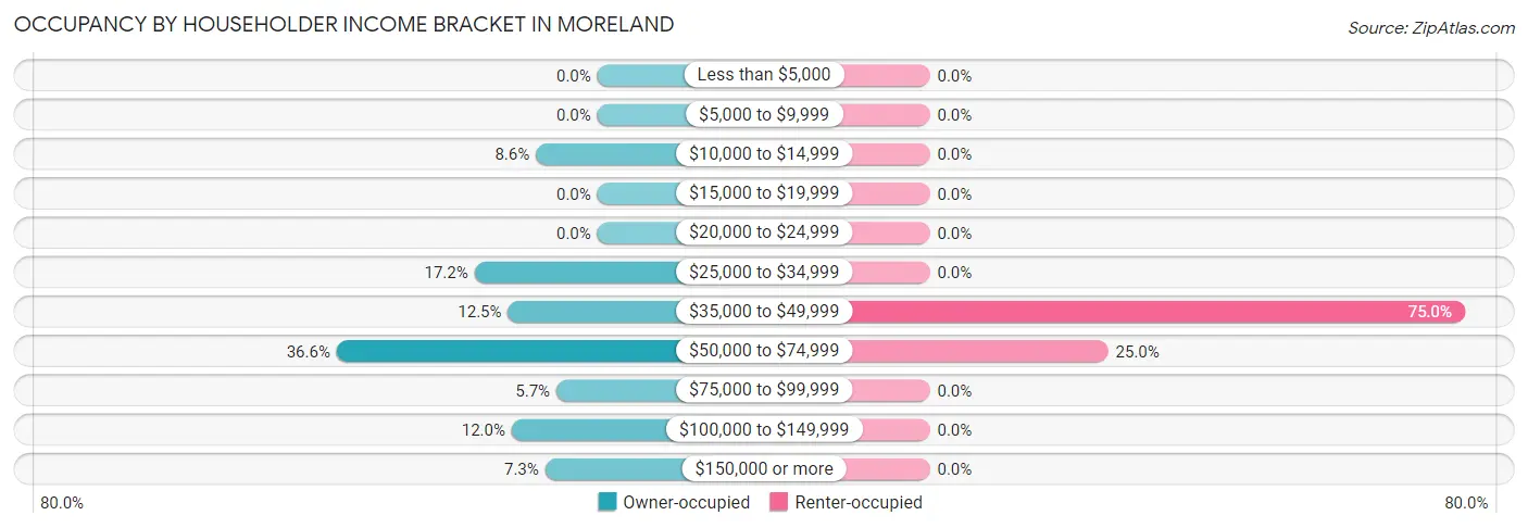 Occupancy by Householder Income Bracket in Moreland
