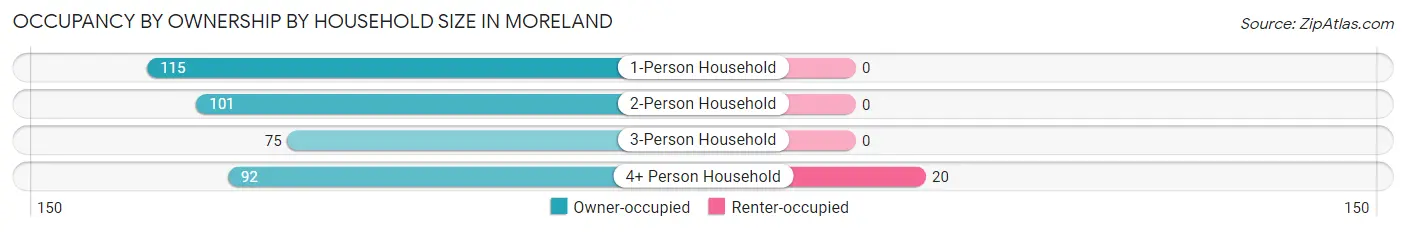 Occupancy by Ownership by Household Size in Moreland