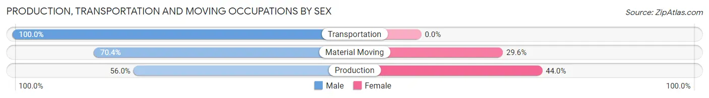 Production, Transportation and Moving Occupations by Sex in Moreland