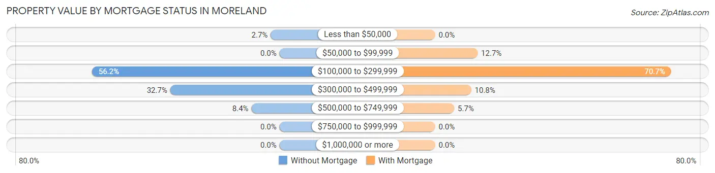 Property Value by Mortgage Status in Moreland