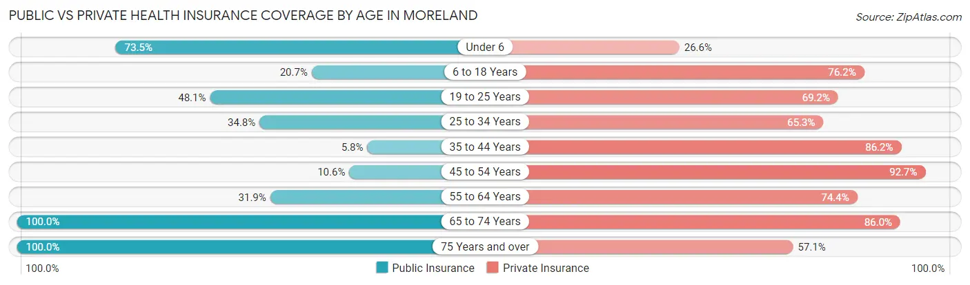 Public vs Private Health Insurance Coverage by Age in Moreland