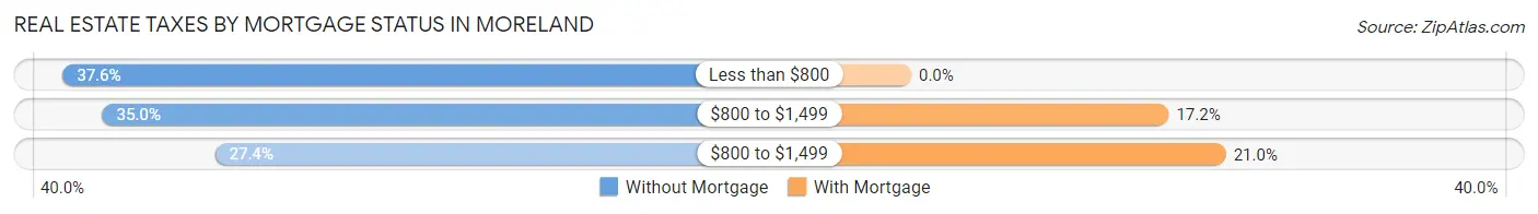 Real Estate Taxes by Mortgage Status in Moreland