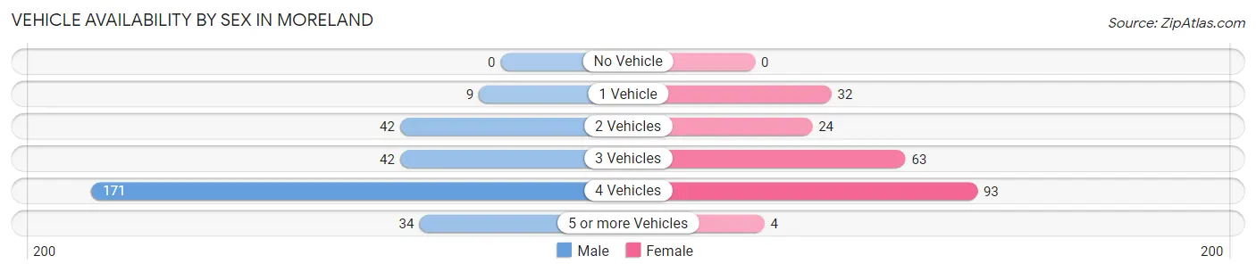 Vehicle Availability by Sex in Moreland