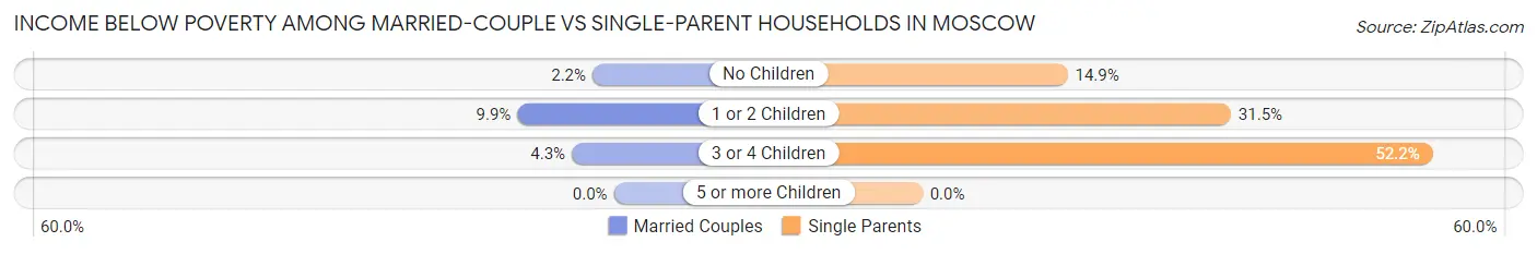 Income Below Poverty Among Married-Couple vs Single-Parent Households in Moscow