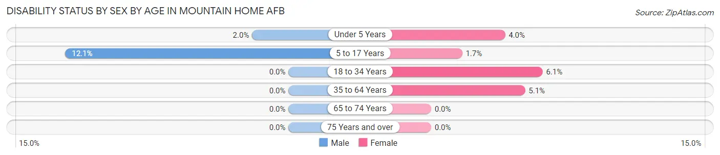 Disability Status by Sex by Age in Mountain Home AFB