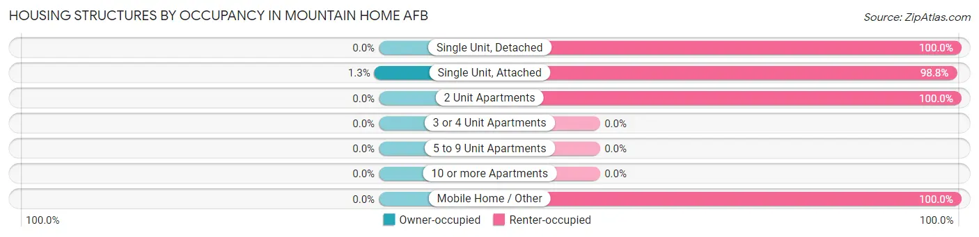 Housing Structures by Occupancy in Mountain Home AFB