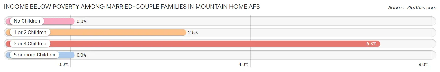 Income Below Poverty Among Married-Couple Families in Mountain Home AFB
