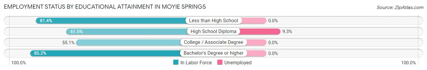 Employment Status by Educational Attainment in Moyie Springs