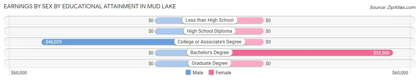 Earnings by Sex by Educational Attainment in Mud Lake