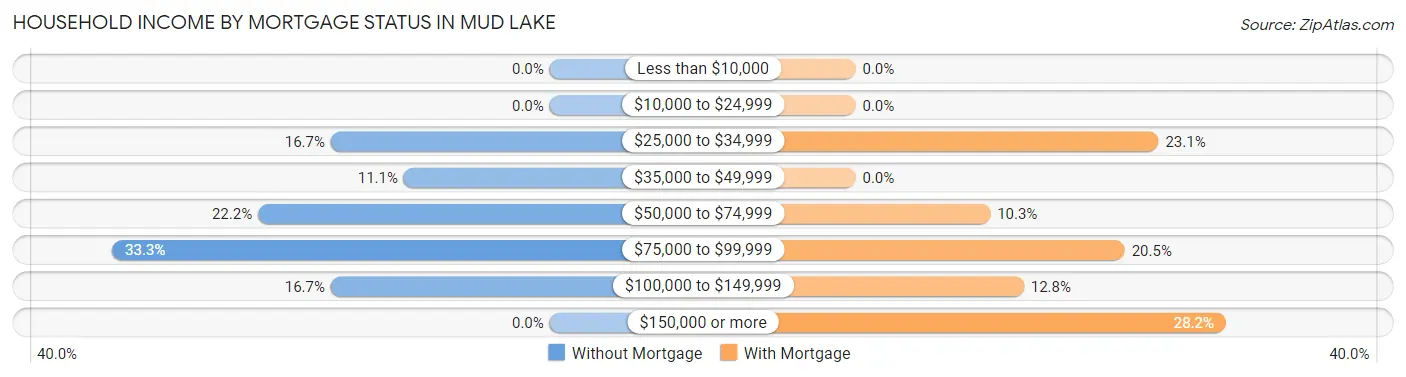 Household Income by Mortgage Status in Mud Lake