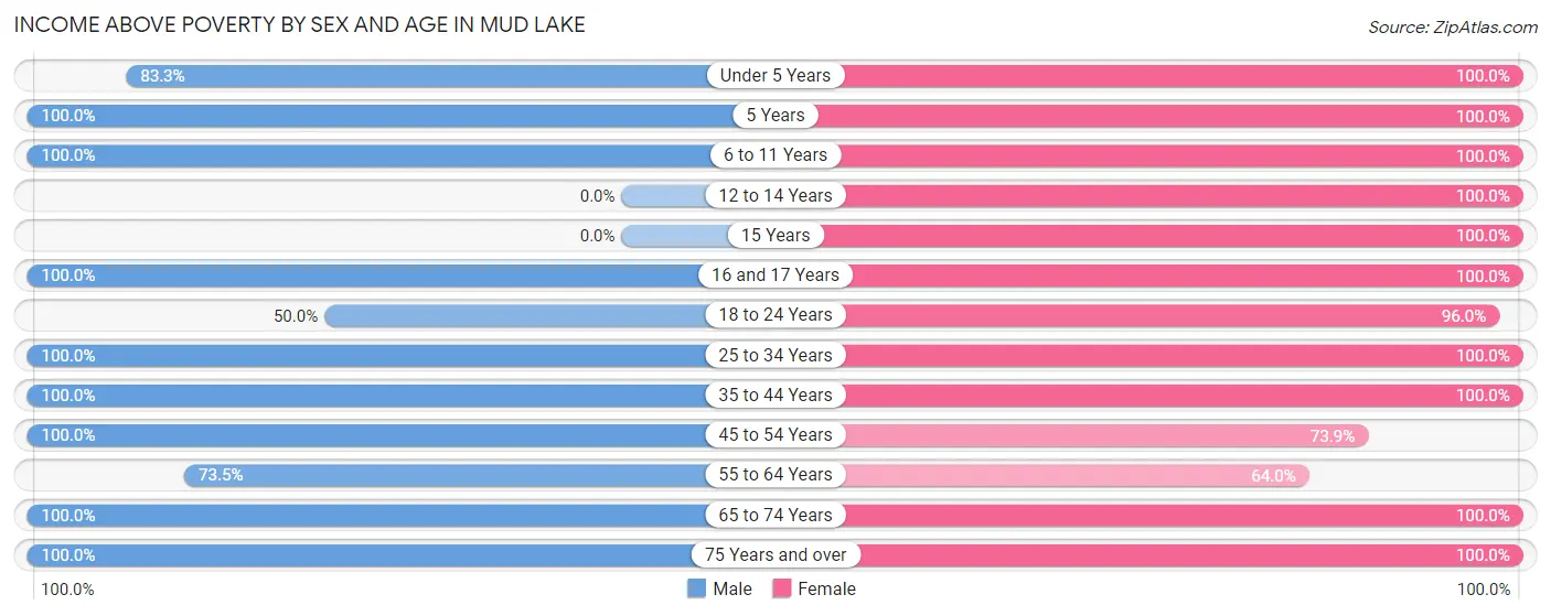 Income Above Poverty by Sex and Age in Mud Lake