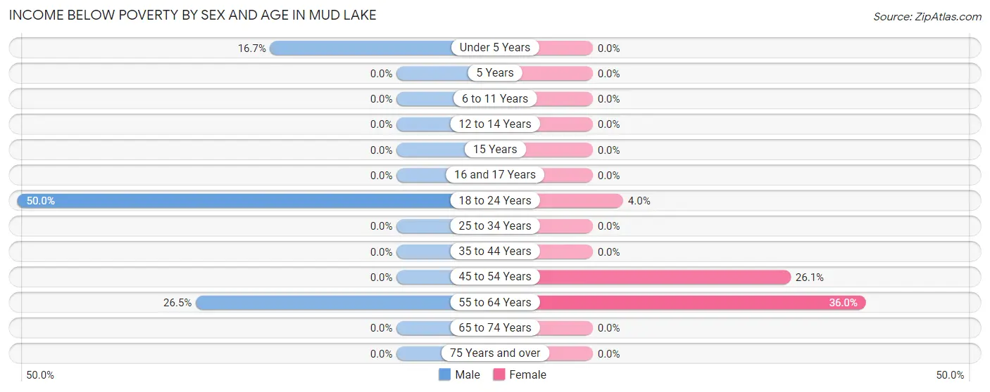 Income Below Poverty by Sex and Age in Mud Lake