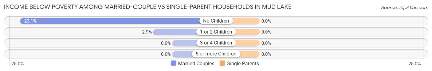Income Below Poverty Among Married-Couple vs Single-Parent Households in Mud Lake