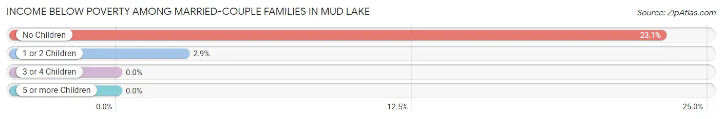 Income Below Poverty Among Married-Couple Families in Mud Lake