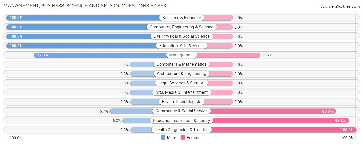 Management, Business, Science and Arts Occupations by Sex in Mud Lake