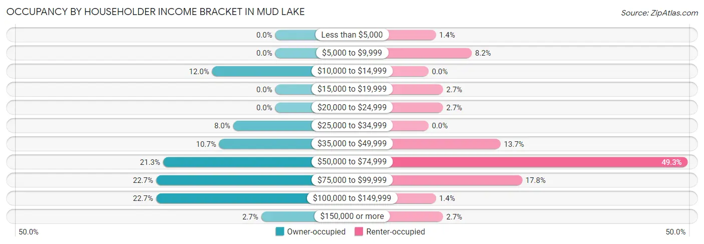 Occupancy by Householder Income Bracket in Mud Lake