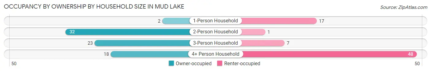 Occupancy by Ownership by Household Size in Mud Lake