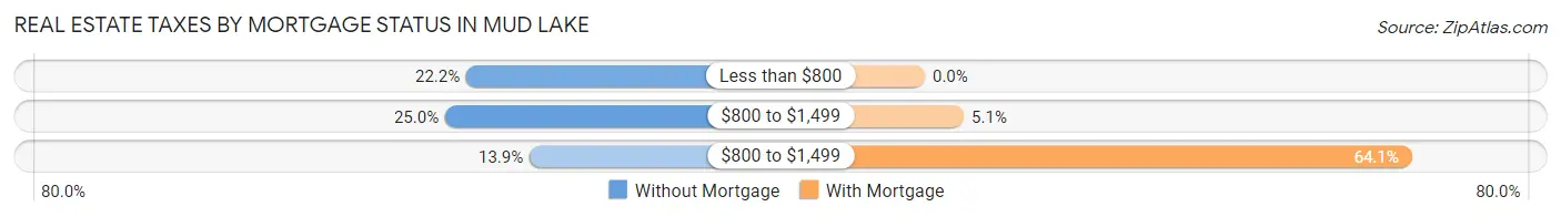 Real Estate Taxes by Mortgage Status in Mud Lake