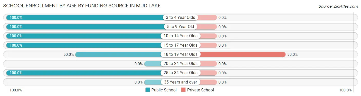 School Enrollment by Age by Funding Source in Mud Lake