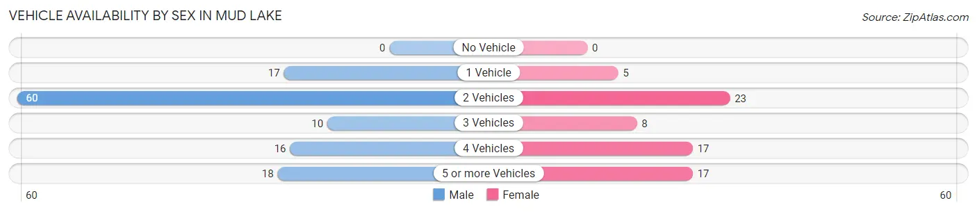 Vehicle Availability by Sex in Mud Lake