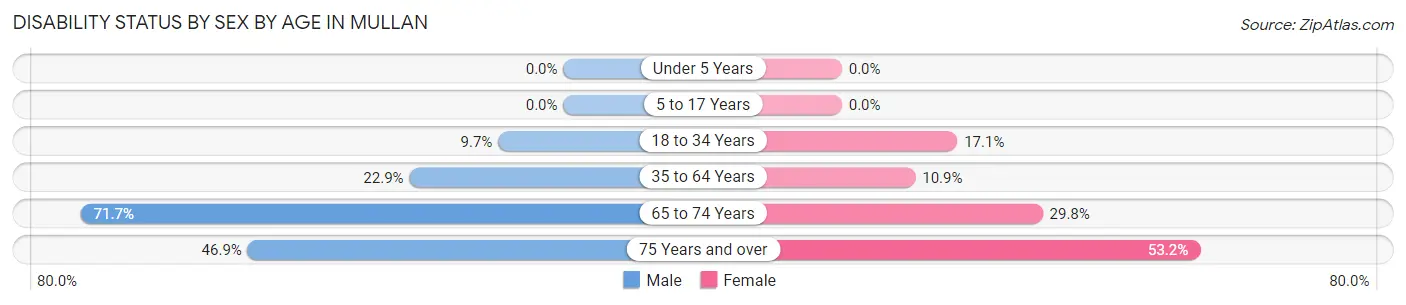 Disability Status by Sex by Age in Mullan
