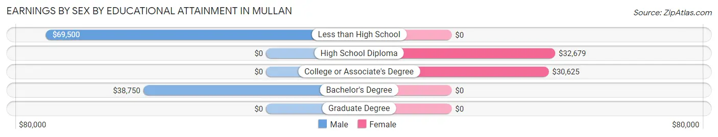 Earnings by Sex by Educational Attainment in Mullan