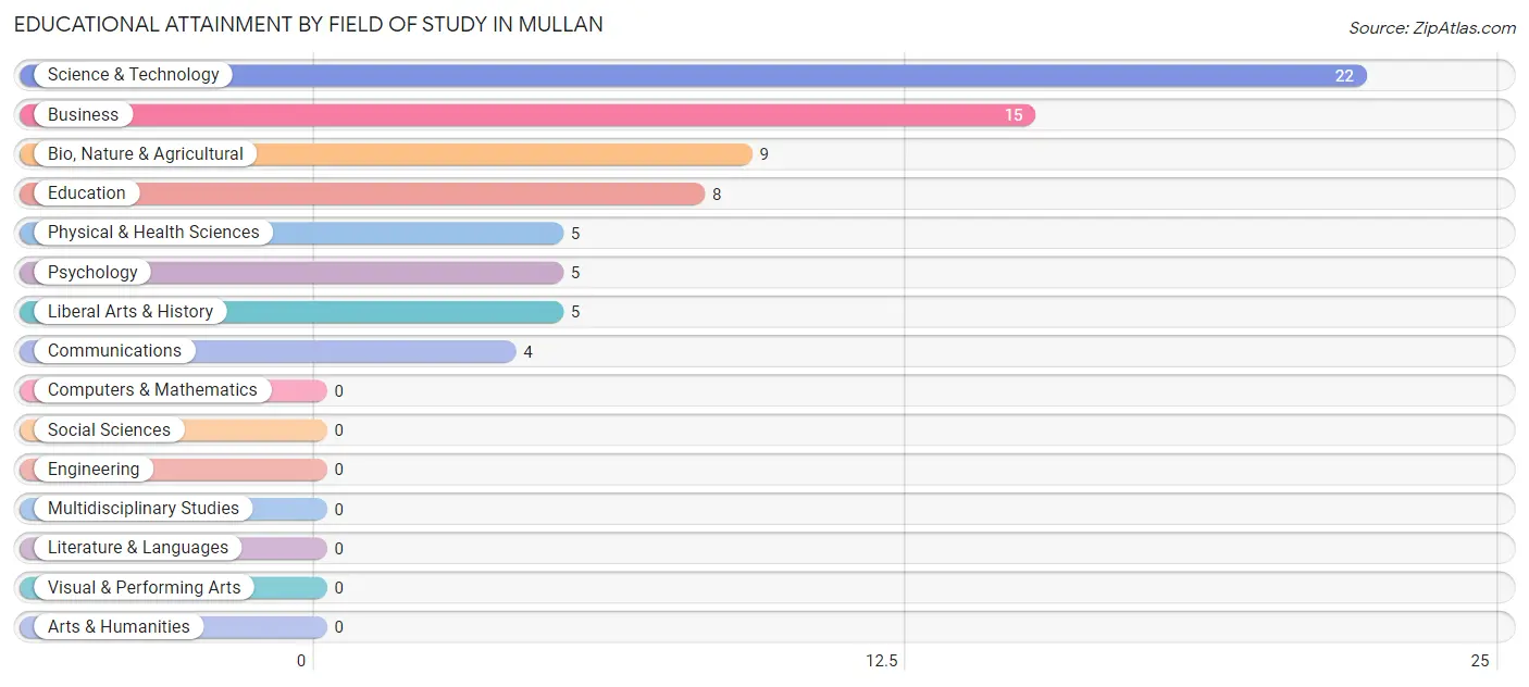 Educational Attainment by Field of Study in Mullan