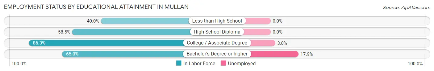 Employment Status by Educational Attainment in Mullan