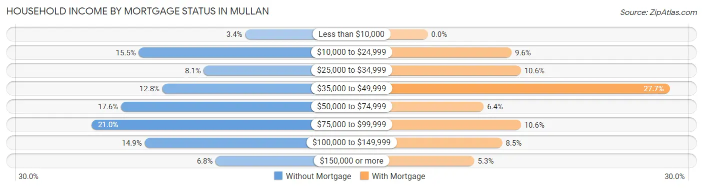 Household Income by Mortgage Status in Mullan