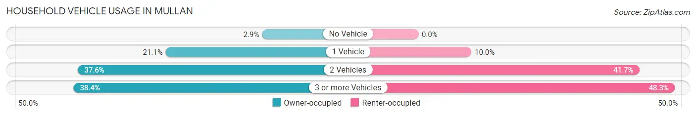 Household Vehicle Usage in Mullan