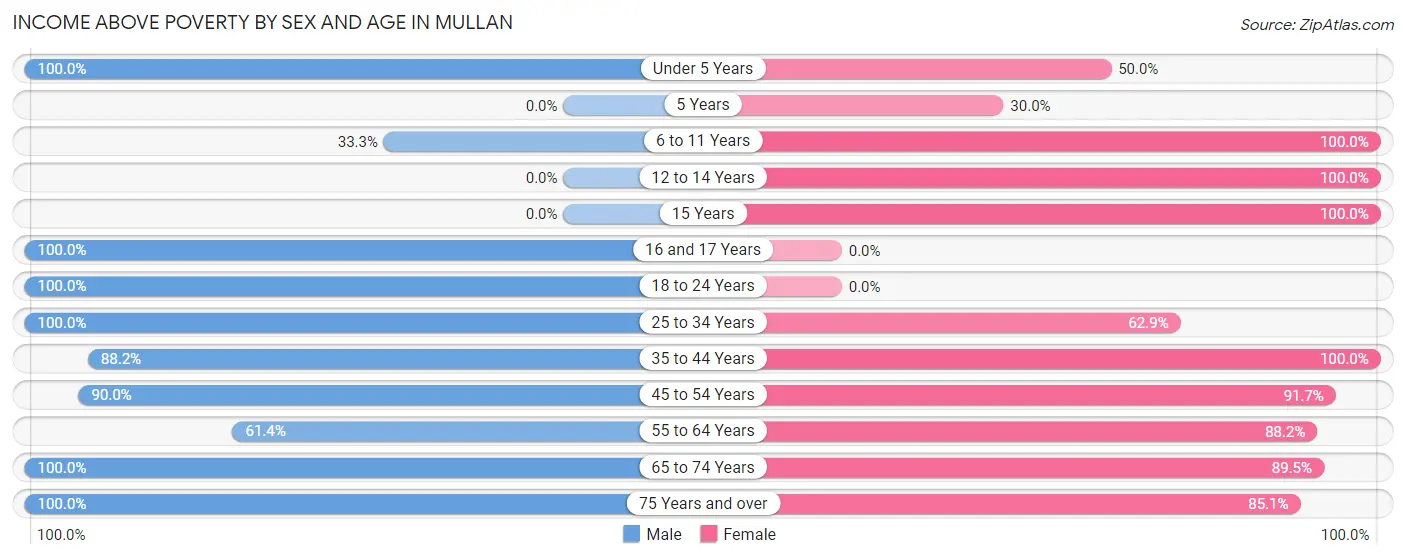 Income Above Poverty by Sex and Age in Mullan